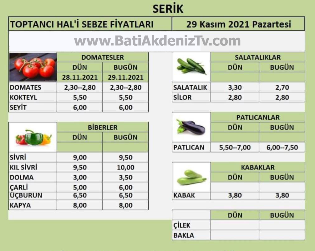 mehmet senturk on twitter 29 kasim 2021 pazartesi antalya kumluca finike demre serik alanya toptanci halleri sebze meyve hal fiyatlari piyasa tahta kumluca https t co u83gzlp3vc antalya https t co o8mgmr4se4 https t co