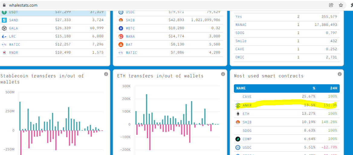 KenKaneki_Otaku's tweet photo. While onchain data suggest $Ankr / #Ankr is going to make more parabolic movies with utility &amp; whales trading.
1) 2nd Most used smart contract on Eth chain
2) Most traded token on  Eth chain
Source https://t.co/4OdWE7JssA @WhaleStats 
@ankr https://t.co/lalJsCGTWP