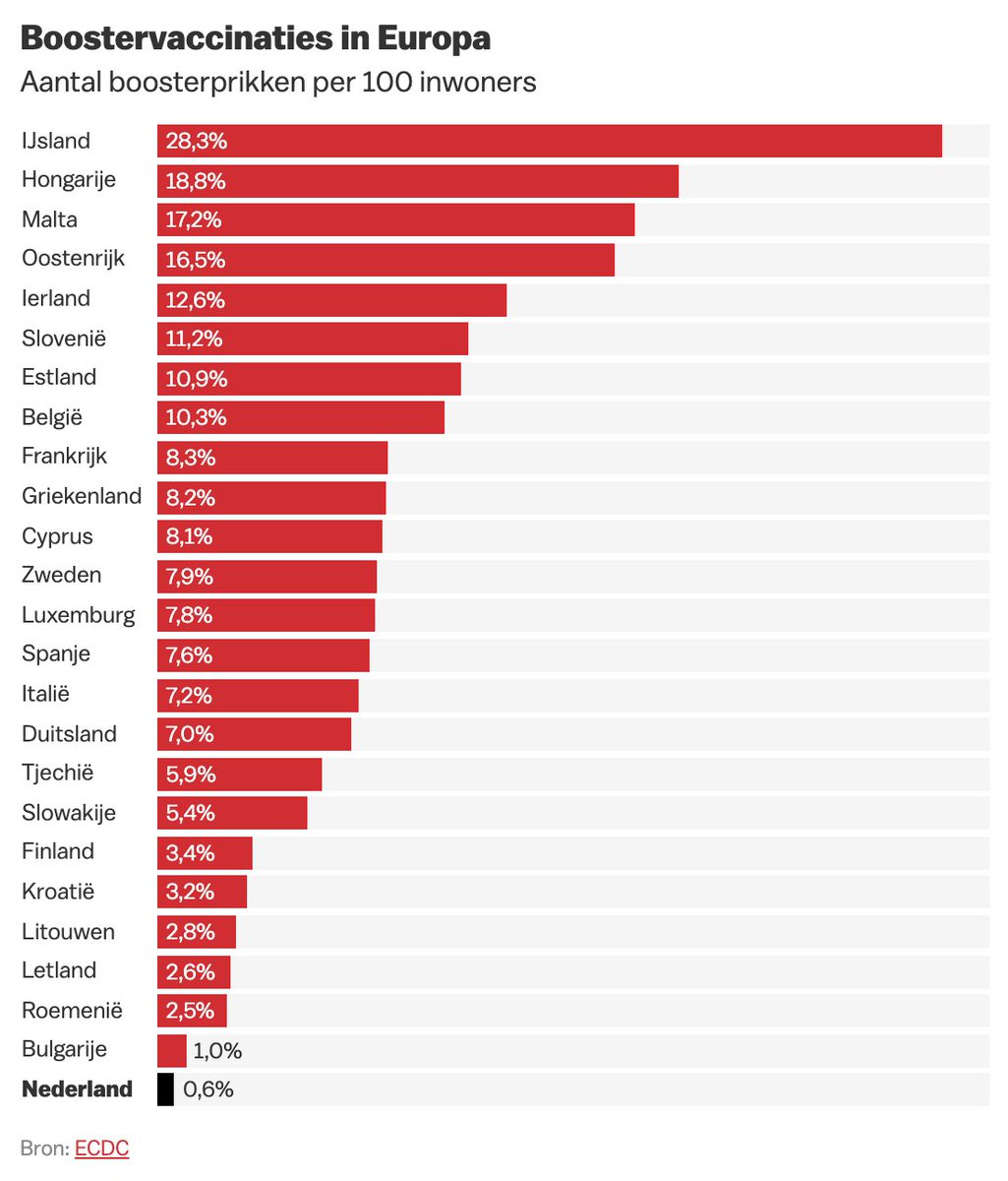 Nederland bungelt onderaan de lijst van boostervaccinaties in Europa parool.nl/nederland/nede…