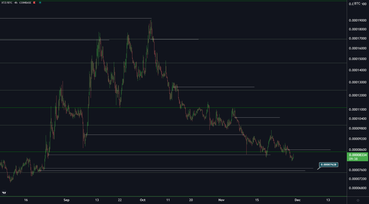 Crypt0rus's tweet photo. $XTZ looking like it is going to test the starting point of the previous uptrend.
#XTZ #Tezzos #Altcoin #Altcoins #Crypto https://t.co/YkO3vsVX4T