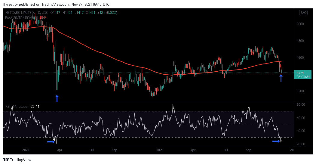 JohanKirsten1's tweet photo. 🇿🇦 #JSENTC $NTC - RSI at March 2020 levels again. I'm taking a punt here.  🔵👇 Stop loss on a close below Friday's low. I think Omicron is overblown.

#Stocks #JSE #investing https://t.co/1FTfSho24D