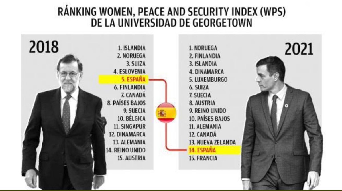 MarioGarcesSan's tweet photo. No tuve un Ministerio. Tenía una Secretaría de Estado de la que eL PSOE hizo una Vicepresidencia y un Ministerio y medio. En mi época España ocupaba el quinto puesto del mundo en el ranking de igualdad según la Universidad de Georgetown. 3 años después ocupa el puesto 14. Sin más https://t.co/Rgj4W1ecDA