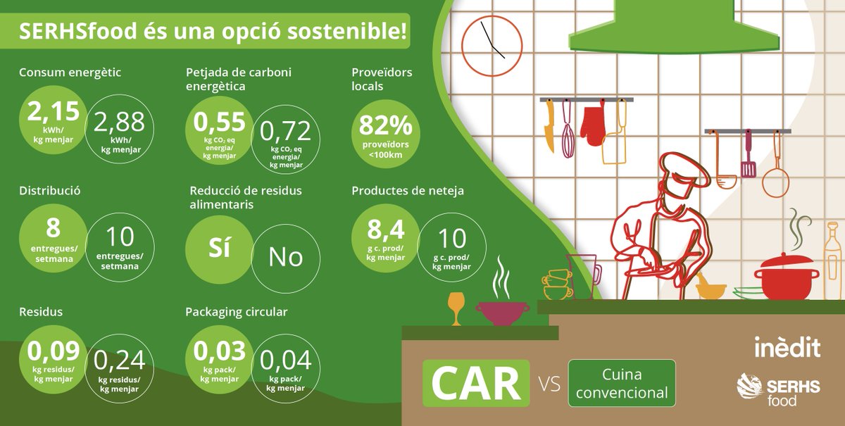 ineditinnova's tweet image. 📌 SERHS food ha atès una de les expedicions del Circular Economy Hotspot Catalonia 2021 i ha mostrat els beneficis ambientals de la seva cuina d’alt rendiment (CAR). Des d'inèdit hem col·laborat en l'anàlisi dels indicadors ambientals. #CEHotspotCAT

Consulta les dades 👇