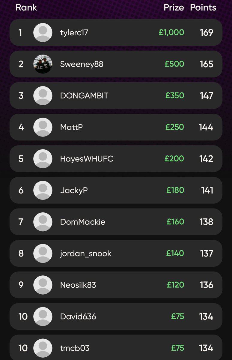 🏆 𝐆𝐀𝐌𝐄𝐖𝐄𝐄𝐊 𝟏𝟑 𝐋𝐄𝐀𝐃𝐄𝐑𝐁𝐎𝐀𝐑𝐃 🏆

Congratulations to all of our big winners on Ultimate Fan this week 🤩

Another massive £5,000 won on our free to play fantasy football game 🤑

‘tylerc17’ scooping the top prize with an incredible 169 points in Gameweek 13 👏