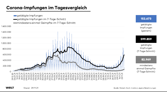 OlafGersemann's tweet photo. Krass gutes Impf-Wochenende!

Die Zahl der #Corona-Impfungen, die gestern und vorgestern gemeldet wurden, betrug in Summe 661.789. 

Das sind mehr als doppelt so viele wie am Wochenende davor und mehr als viermal so viele wie vor zwei Wochen.

Geht doch! 👏

@welt https://t.co/AAQ9G4omfU