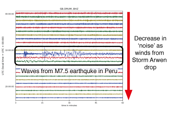 As well as recording waves from earthquakes, seismometers can also record the weather! Check out this day plot from yesterday at DRUM - a @BGSseismology seismometer in Aberdeenshire - showing the M7.5 earthquake in Peru and the winds from #stormarwen dropping 👇