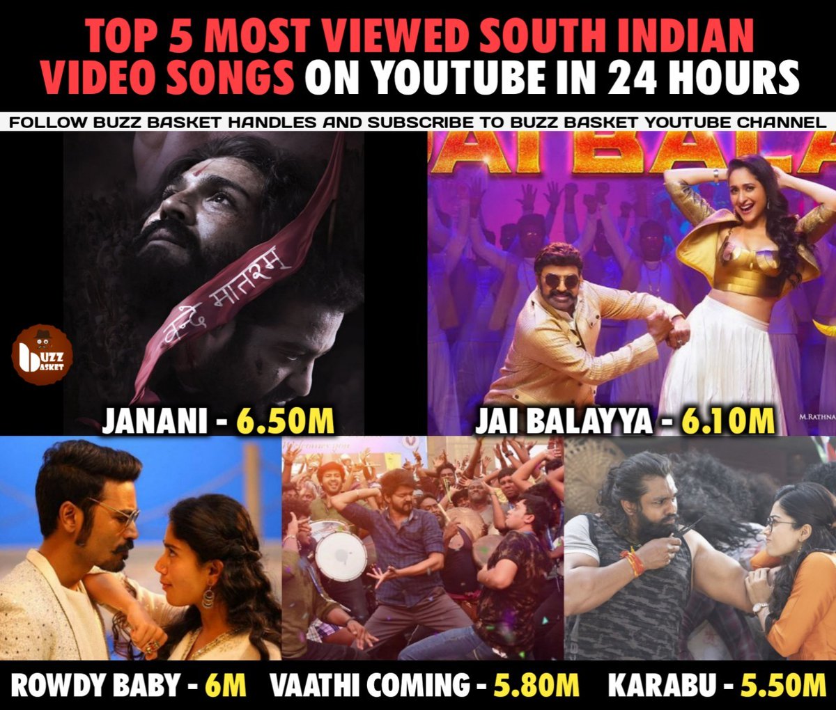 Top 5 most viewed south indian songs on YouTube

#NTR #JrNTR #RamCharan #RRR #RRRMovie #NBK #Balayya #Akhanda #Saipallavi #Maari2 #Vijay #Master #Pogaru