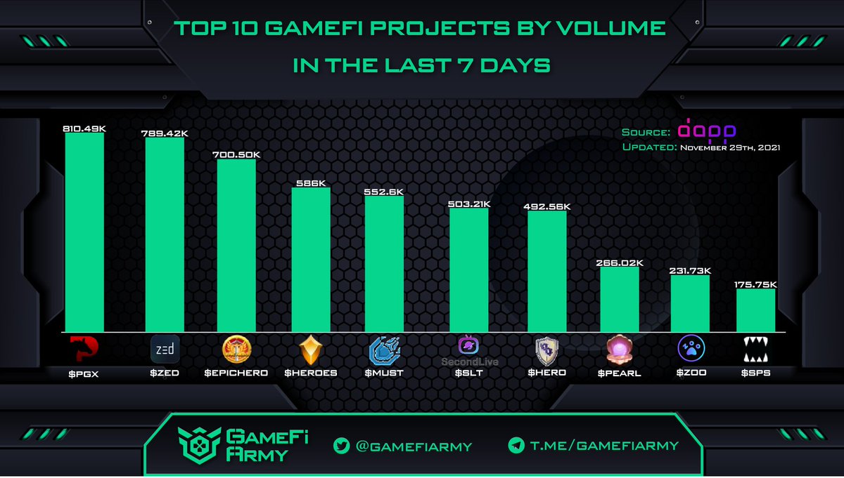 TOP 10 #GAMEFI PROJECTS BY VOLUME IN THE LAST 7 DAYS 🔥

1. <a href="/PegaxyOfficial/">Pegaxy</a>
2. <a href="/zed_run/">zed_run</a>
3. @EpicHeroio
4. <a href="/DeHero_official/">DeHero | DeHeroGame</a>
5. @MUSTCometh
6. <a href="/SecondLiveReal/">SecondLive</a>
7. @StepHeroNFTs
8. @CryptobayVip
9. <a href="/zoogamepro/">ZOO Crypto World</a>
10. <a href="/splinterlands/">Splinterlands</a>