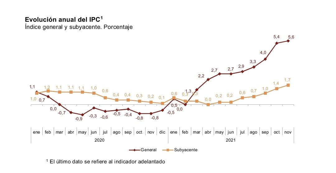 dlacalle's tweet photo. La inflación, el impuesto de los pobres, sube al 5,6% en noviembre, la cifra más alta desde 1992.

Recuerden que los que dicen que la inflación es buena para tí 😂 a la vez dicen que no es preocupante porque es transitoria. Eso significa: 5,6% 2021, 3% 2022: +8,7% en 2 años https://t.co/PLWuLPPyMc