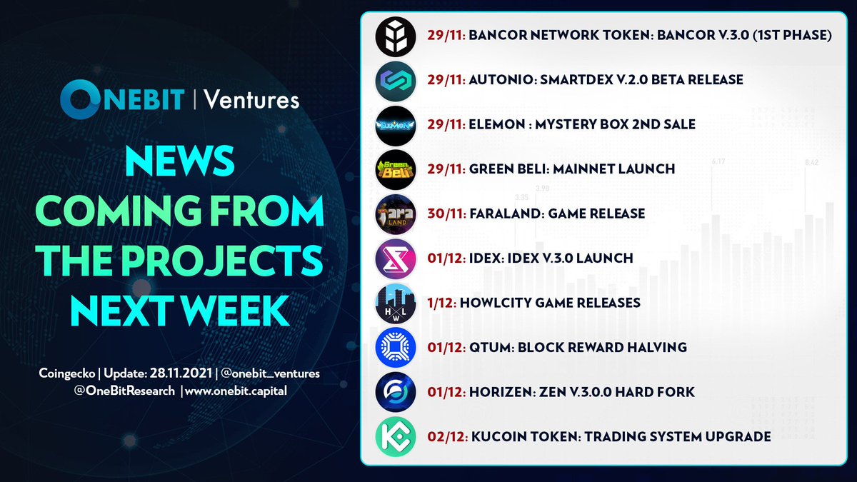 OnebitResearch's tweet photo. 💫Let's see what happens this week
Highlights:
@ElemonGame  Mystery box 2ND Sale
@greenbeli  Mainnet laungh
@Howlcity Game releases 
😍Is that what you need here? https://t.co/Gx0Sw8eEHU
