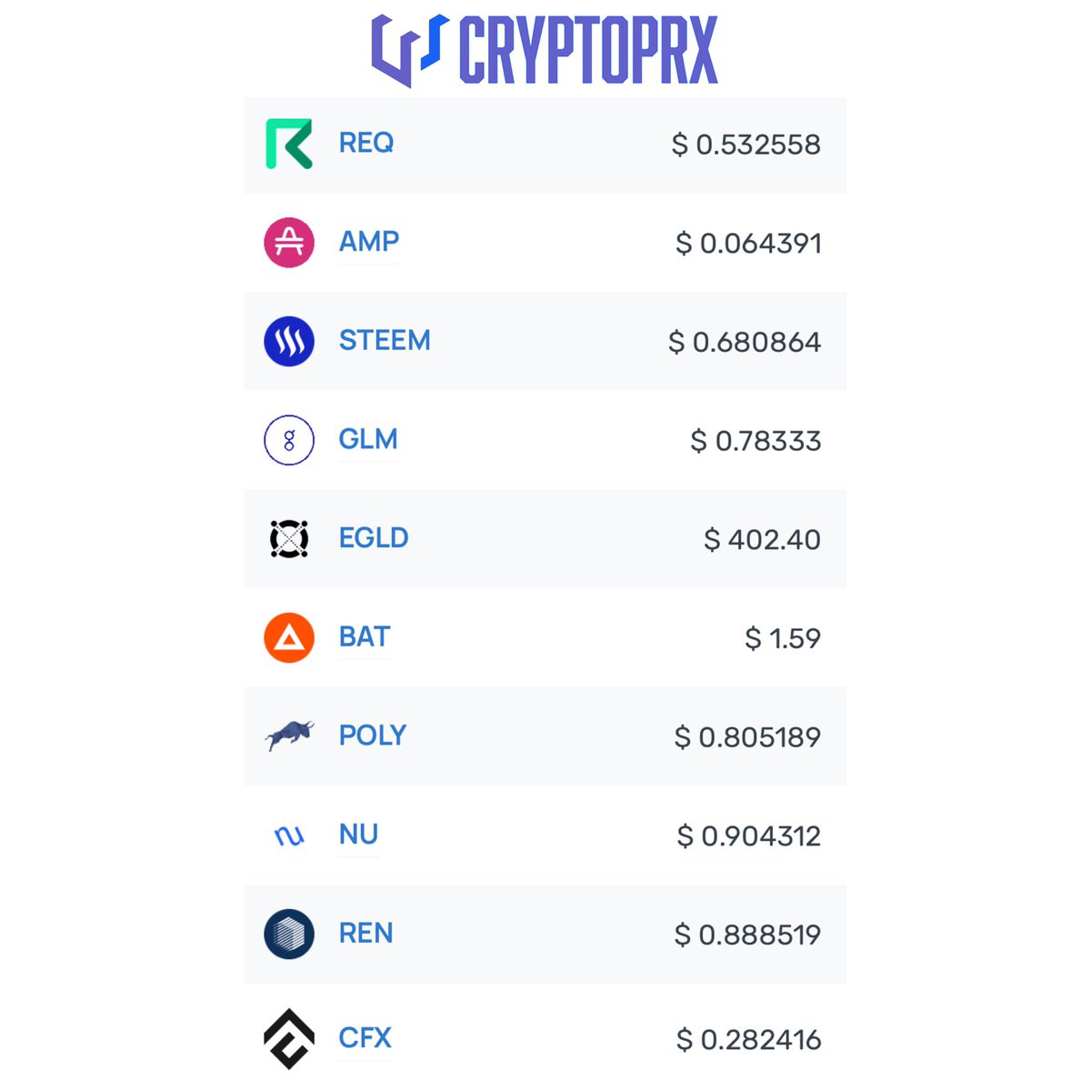 llDegenLuckyll's tweet photo. #TOP10 #RANK200 #LOSERS
https://t.co/dAJsGxTqs4
#REQ
#AMP
#STEEM
#GLM
#EGLD
#BAT
#POLY
#NU
#REN
#CFX
#cryptocurrencies #cryptocurrency #Criptomonedas #cryptotrading #crypto #cripto #criptomoneda #bitcoin #invest #invierte https://t.co/StbN3N52F5