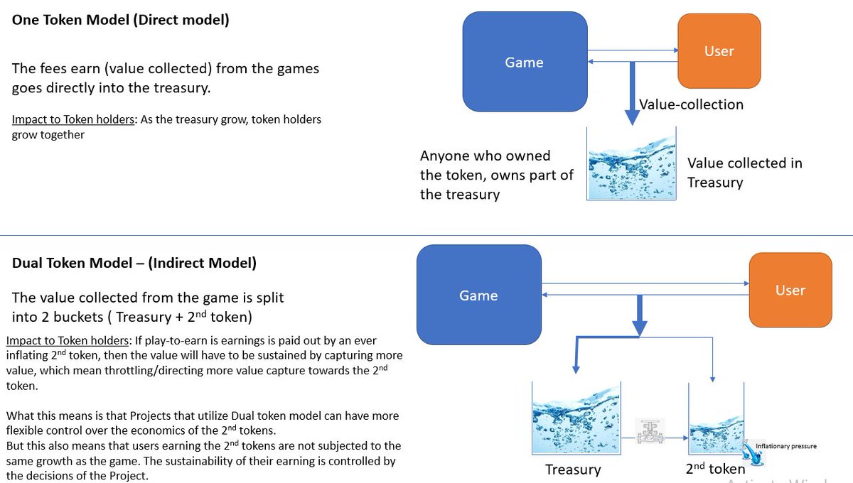 1/x
Many different ways to design a token, but some questions to think about is
1) How can one make sure there is enough incentive for P2E after initial rewards runs out?
2) How to sustain infinite in-game tokens.