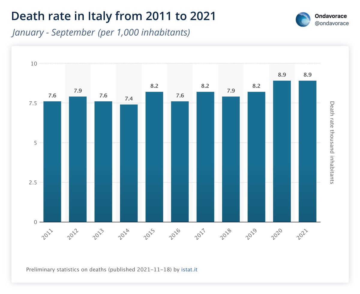 ondavorace's tweet photo. Decessi totali 2011/2021 in Italia in base alla popolazione. Periodo Gennaio - Settembre. Ultimo aggiornamento 18/11/2021 https://t.co/BiFXNsfKLn
#deaths #rate #italy #mortality #mortalità #popolation #Statistics #lockdown #COVID19 #update #total #coronavirus #Covid_19 https://t.co/sMb28zv56Y