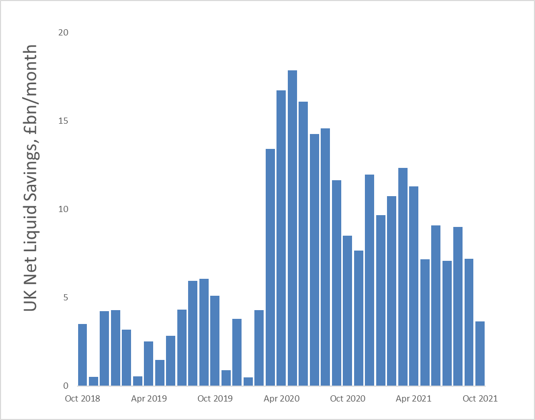 First sign that UK households may have stopped higher-than-trend net accruals of liquid savings in October - with the lowest monthly build since January 2020 (£3.7bn), and net unsecured lending up £0.7bn (fastest since July 2020).