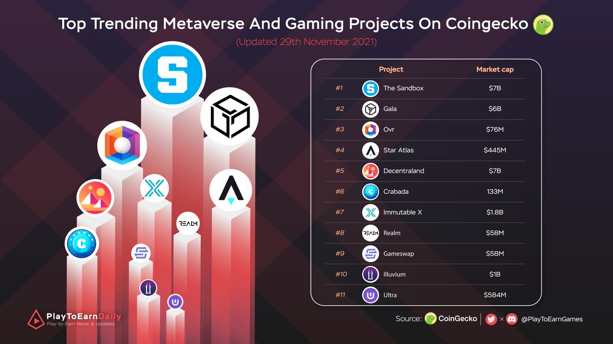 HOODdailyTK's tweet photo. Top Trending Gaming And Metaverse Projects On #Coingecko

$SAND @TheSandboxGame
$GALA @GoGalaGames
$OVR @OVRtheReality
$ATLAS @staratlas
$UOS @Ultra_io
$CRA @PlayCrabada
$IMX @Immutable
$REALM @enter_realm
$GSWAP @GameswapDEX
$ILV @illuviumio

#NFT #P2E https://t.co/rmxi2qyIDt