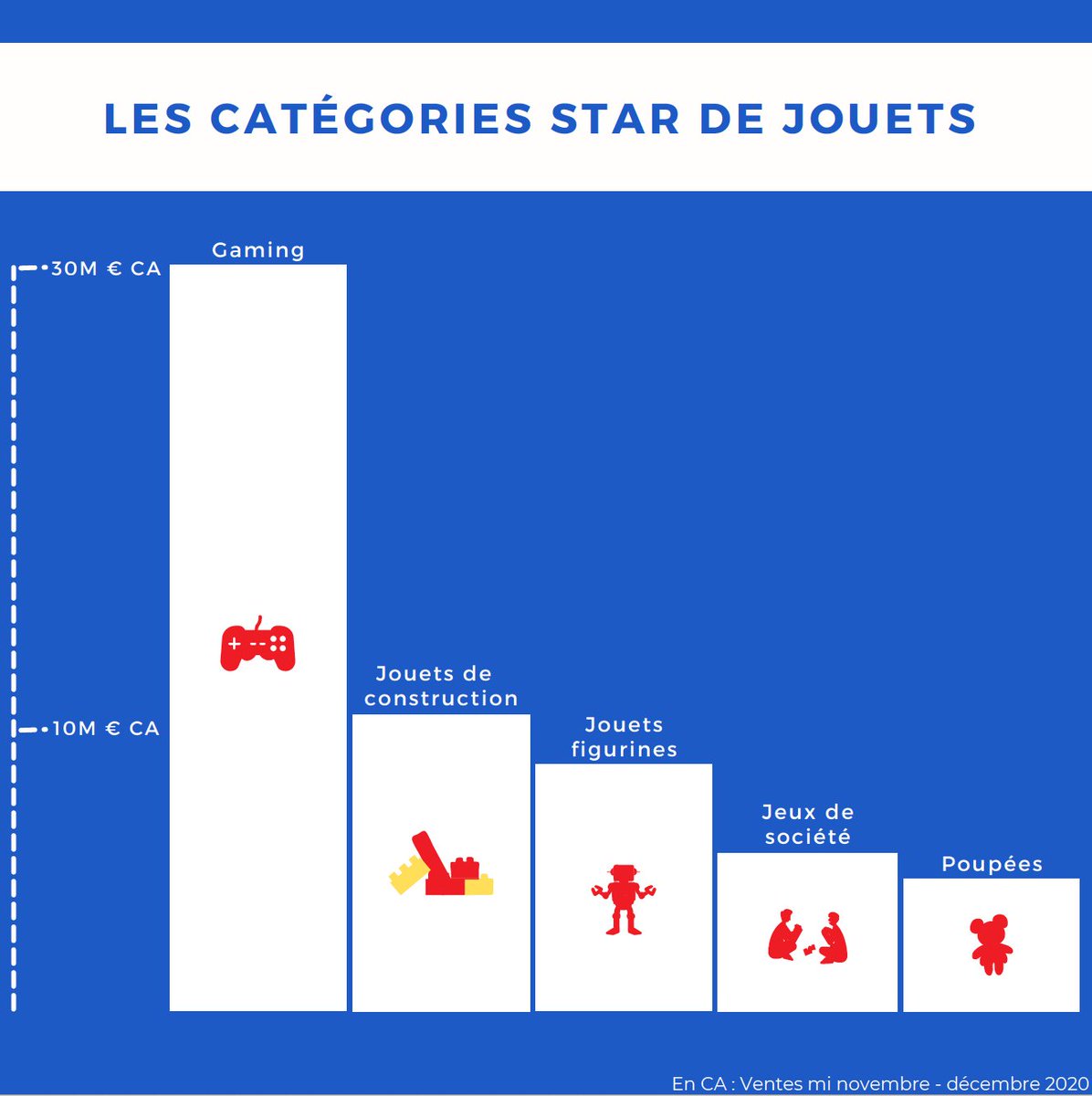 C'est Noel dans moins d'un mois : Produits festifs, électronique, jouets, découvrez quels sont les produits les plus achetés par nos clients ! #noel2021