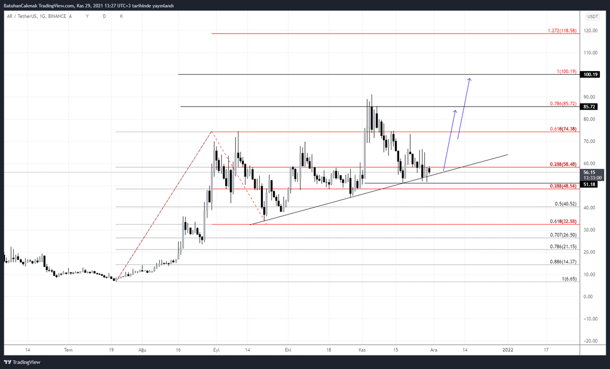 BatuhanCakmak's tweet photo. #AR $AR #ARWAVE
Trend iyice sıkışmış durumda. Bir ikili dip görünümü oluşmuş. Yükselen destek altında kapanış yapmadığı sürece görünüm pozitif. Hedefler beklenebilir. https://t.co/43jy4qWUMX
