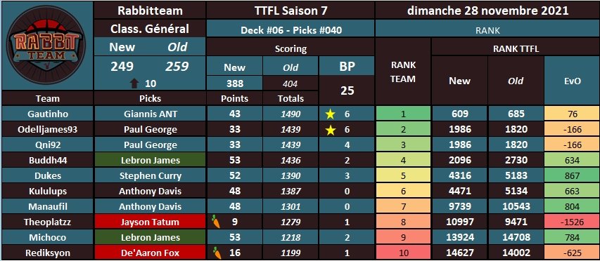 RabbitteamT's tweet photo. 28/11/21
 #TTFL S7 #NBA75
➡️Deck  #06 | Pick #040

On a tout eu cette nuit.

Bravo à Buddh44 et Michoco
BP Lebron👏👍🤩

Curry, AD, Giannis💪

PG un peu juste😒

Tatum, Fox #HellPick 😖

On gagne juste 10 places😐 https://t.co/4sYRCmCcye
