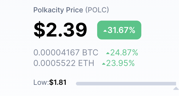 johnsavage_ai's tweet photo. Polkacity with that new exchange listing ✅ @PolkaCity 

I been talking about this since it was 0.15$ frequently 

Great team! Great Developers! Always on time! New Partnerships every week!

#nft #nfts #meta $polc #metaverse #polkacity https://t.co/bcQrTFc1w5