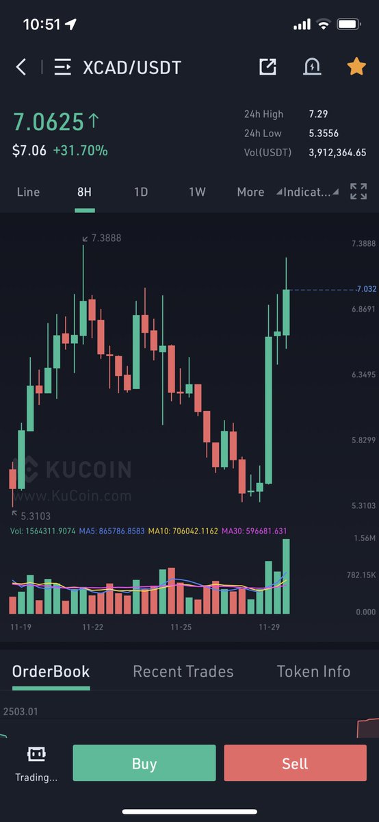 MoonMarkets's tweet image. We do love a green Monday over at $XCAD! Great start to the week and December is set to be the best month yet 👀 only a matter of time till we hit ATH’s again #Watch2Earn