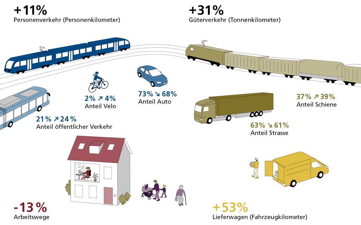 Mehr öV, weniger Autos: So prognostiziert der Bund bis 2050. Der Autobahnausbau Bypass Luzern muss deshalb überdenkt werden. #byebypass