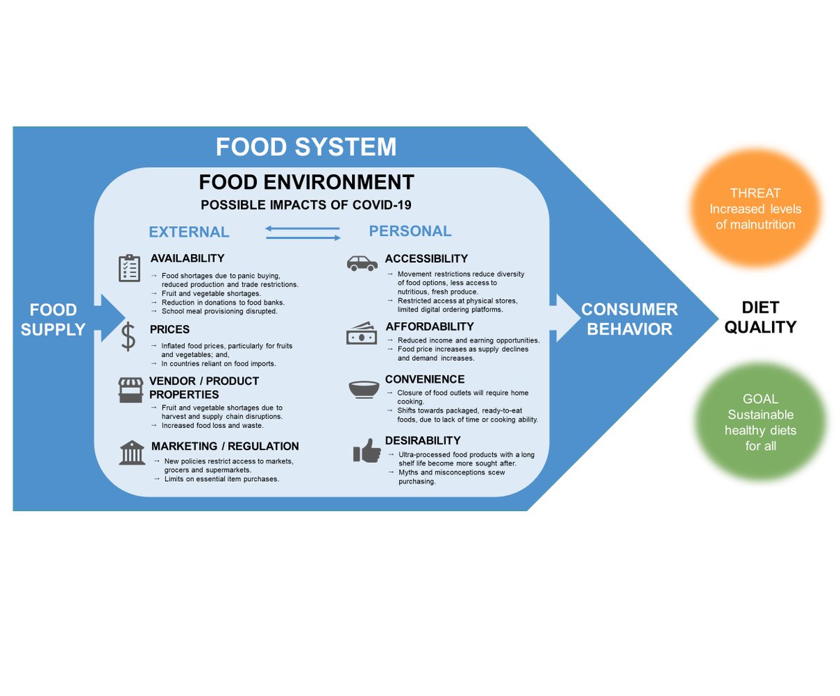 @UN_Nutrition identified possible impacts of Covid-19 on #foodenvironments and consumers – adapting the Turner et al., 2018 food environment framework. @ANH_Academy, @Journal_GFS /2