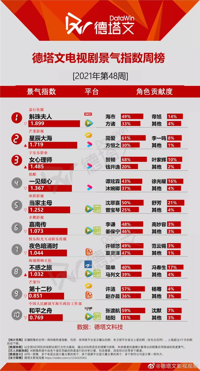 Cpop_Melon's tweet photo. 📝DataWin [48th week of 2021]
TV drama popularity index
TOP10
1 #NovolandPearlEclipse
2 #StarOfOcean
3 #Psychologist
4 #FallInLove 
5 #TheMatriach
6 #RebirthForYou
7 #LoveAtNight
8 #不惑之旅
9 #TheTwelfthSecond
10 #ArkPeace
#CPop https://t.co/rpYK4jgOsd