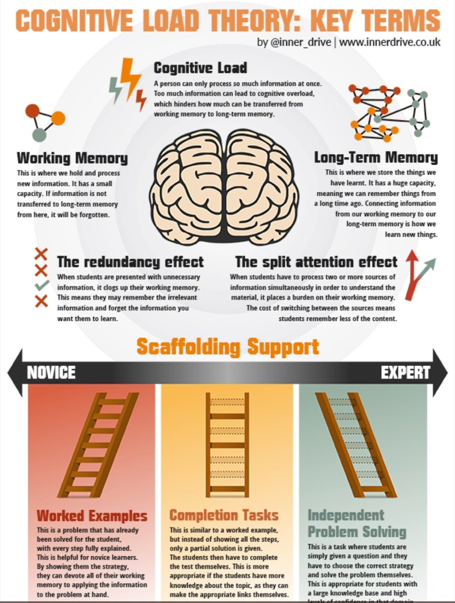 The visual which should be part of all teacher education courses. 
Understanding Cognitive Load Theory the key to making good instructional choices.
<a href="/lizsalvagio1/">lizsalvagio</a> 
<a href="/ollie_lovell/">Oliver Lovell</a>