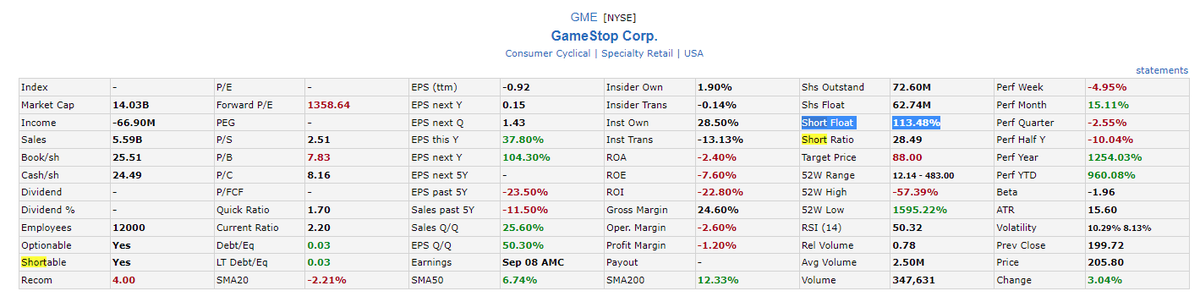 gmerocketship's tweet photo. Is short percentage over the float again? #GME $GME https://t.co/n1yUOyg0DS