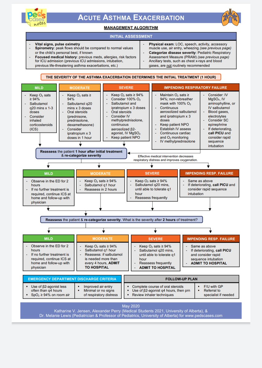 SEDAR (@sedar_es) on Twitter photo #PediátricaSEDAR Infografía útil, repasamos la exacerbación aguda del asma en el niño  #asma #Anespedinfografía 👉🏼 Disponible en 🔗 bit.ly/3d1hxnv #PediátricaSEDAR Infografía útil, repasamos la exacerbación aguda del asma en el niño  #asma #Anespedinfografía 👉🏼 Disponible en 🔗 bit.ly/3d1hxnv