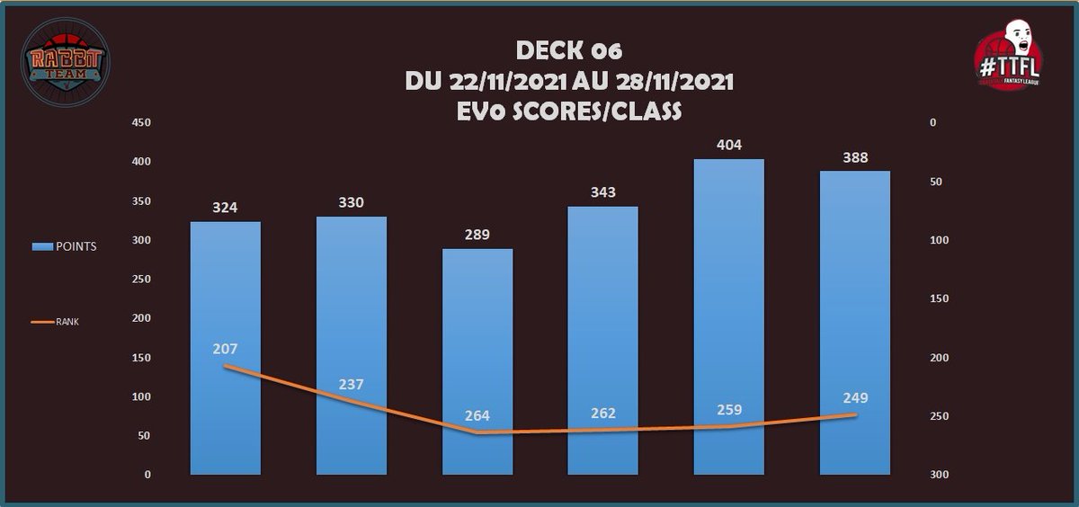 RabbitteamT's tweet photo. Une semaine assez moyenne. 
-54 places par rapport au dernier deck😔
On a eu des premiums qui n'ont pas trop assurés😐
9 #HellPick et 4 #bestpick sur ce deck😒
+ un no pick😩

On va se rattraper pour sortir de ce marasme.
Will be back✊
@NoBrainersTTFL
@NobodysTtfl https://t.co/7og0IgnPqk
