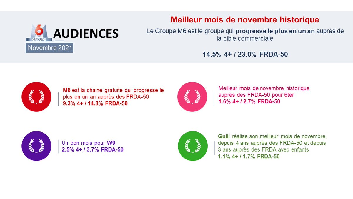 🔝Meilleur mois de novembre historique pour le Groupe M6 qui signe la plus forte progression en un an auprès de la cible commerciale 🏅
Retrouvez tous les détails ici ▶️groupem6.fr/une-forte-prog…