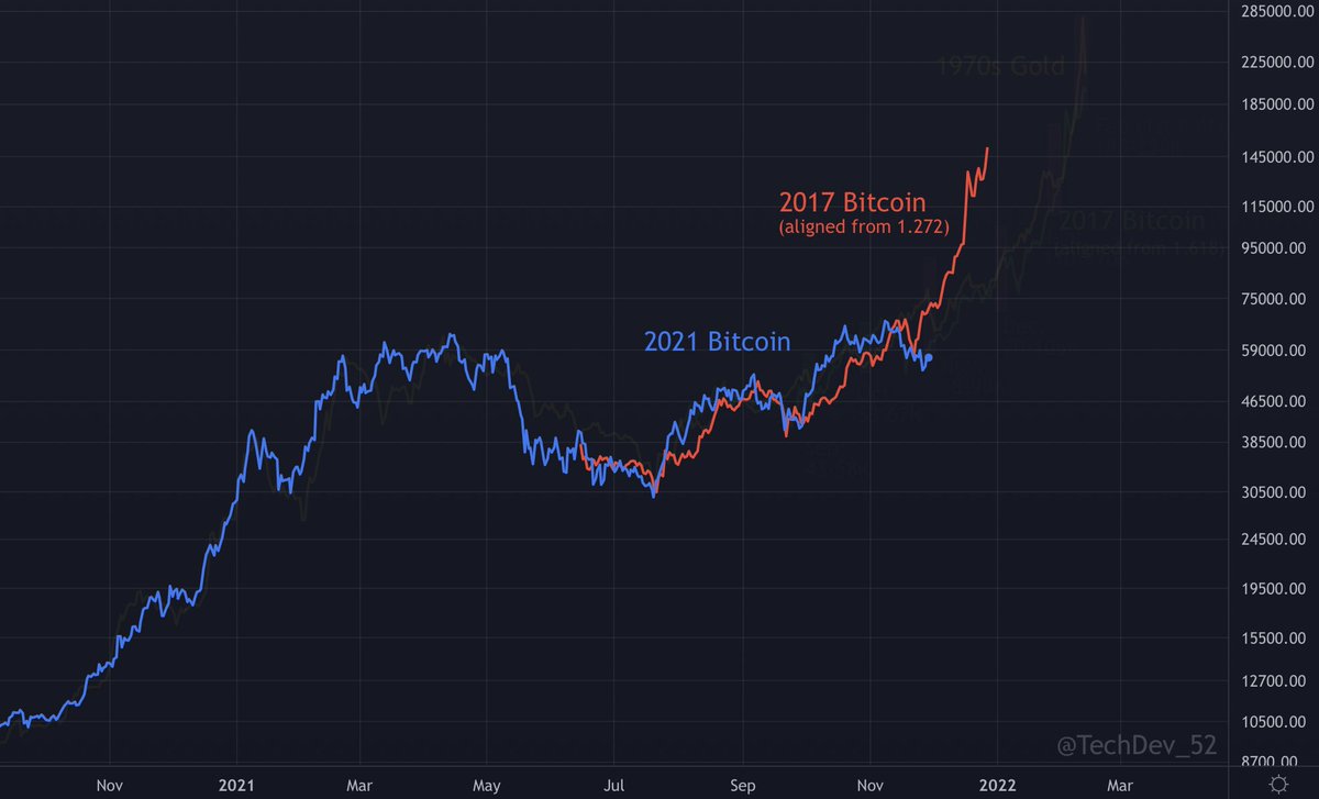 TechDev_52's tweet photo. Update on the 3 #BTC models I am currently tracking:

1⃣ 2017 #BTC anchored &amp; aligned from 1.272
Late Dec - $150K

2⃣ 2017 #BTC anchored &amp; aligned from 1.618
Early Feb - $200K

3⃣ 1970s Gold
Early Feb - $250K+

December will be revealing and indicators will be key. https://t.co/1HEXlL5yus