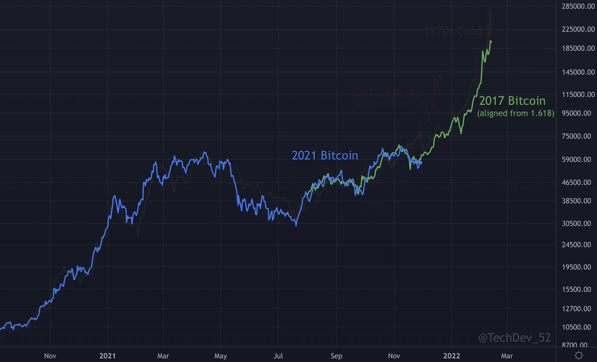 TechDev_52's tweet photo. Update on the 3 #BTC models I am currently tracking:

1⃣ 2017 #BTC anchored &amp; aligned from 1.272
Late Dec - $150K

2⃣ 2017 #BTC anchored &amp; aligned from 1.618
Early Feb - $200K

3⃣ 1970s Gold
Early Feb - $250K+

December will be revealing and indicators will be key. https://t.co/1HEXlL5yus