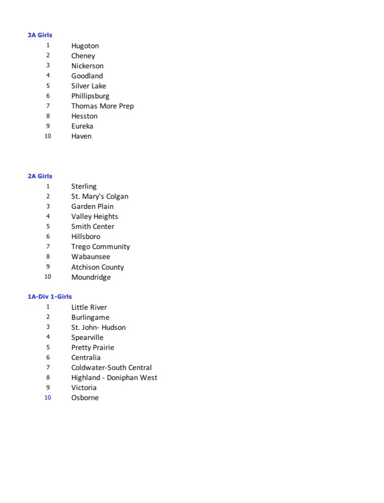 sportsinkansas's tweet photo. KBCA preseason girls π rankings β¬οΈ https://t.co/jmzaFkr62U