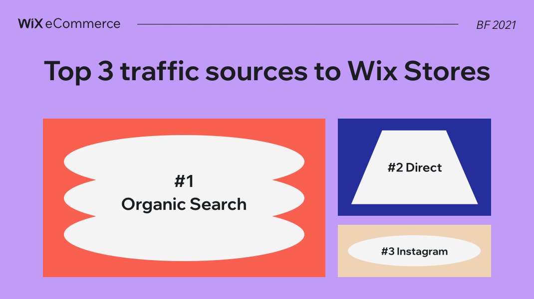 Top 3 traffic sources to Wix Stores: 1. Organic Search, 2. Direct, 3. Instagram. Purple background, Wix eCommerce logo, "BF 2021" in the corner.
