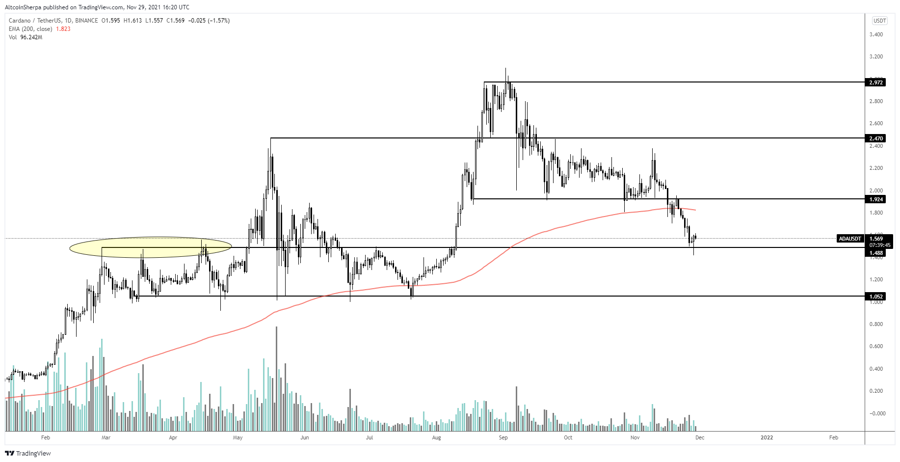  Altcoin Sherpa/Twitter