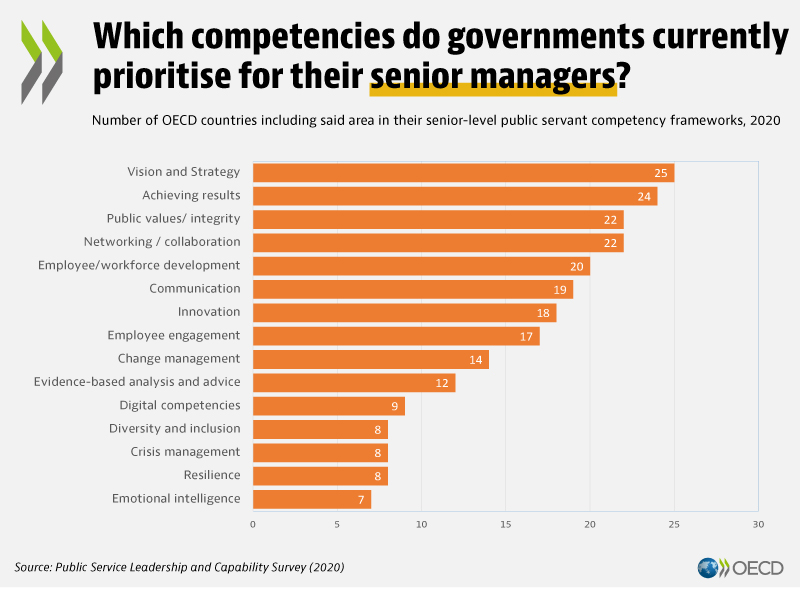 We’ve heard a lot about skills like resilience, crisis mgmt &amp; digital the last couple years.
Government leaders need them to navigate today's &amp; tomorrow's *very complex* policy choices.
Over time 👇 (just in time?) they’re being added to competency frameworks in <a href="/OECD/">OECD ➡️ Better Policies for Better Lives</a> countries.