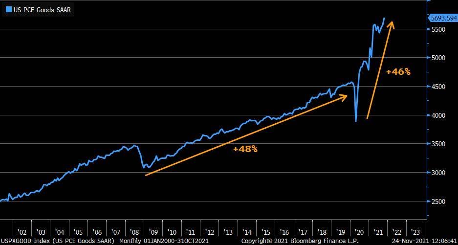 LizAnnSonders's tweet photo. Quite remarkable jump in goods spending … since low in April 2020, spending on goods is up 46%; from low during GFC to peak in January 2020, goods spending rose 48% … what took us 133 months to do pre-virus, has now only taken 18 months for nearly same rate https://t.co/cH20YejrVI