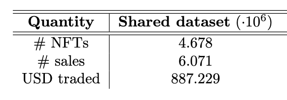 Want to research NFTs? New dataset:
+ 4.7M NFTs,
+ 6.1M transactions.
Dataset: osf.io/xnj3k/?view_on…
Paper: nature.com/articles/s4159…
<a href="/matt55nado/">Matt</a>