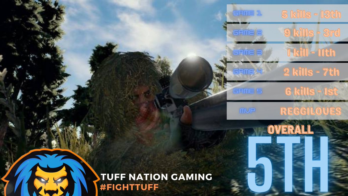 The boys finish up the first night of the OCE Experimental Series in fifth.

#fighttuff | <a href="/OCEDraft/">OCE Experimental Series</a> | #TNGPUBG