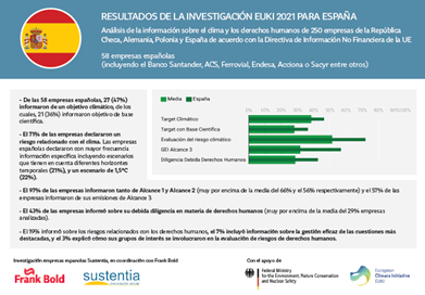 De 58 empresas de 🇪🇸 analizadas por <a href="/Frank_Bold/">Frank Bold</a> y <a href="/Sustentia_IS/">Sustentia Innovación Social</a>, 97% reportó emisiones sobre Alcances 1 y 2 por encima del promedio, y el 57% sobre el Alcance 3. Revisa la información de <a href="/EUCorpReporting/">Alliance for Corporate Transparency Project</a>  #CSRD, visitando▶️bit.ly/3xlVGQR