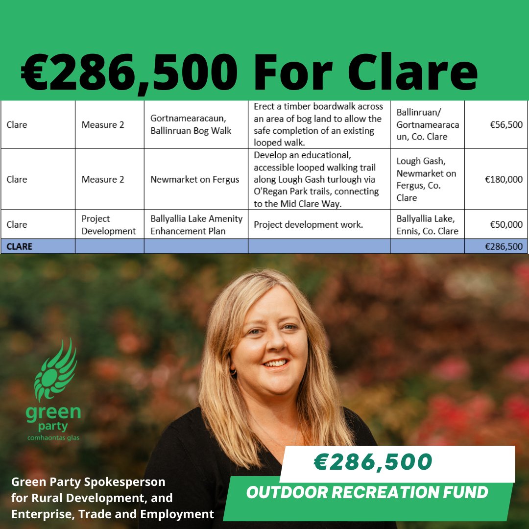 RoisinGarvey's tweet photo. €286,500 for Clare. Congratulations to all the hard working people that got this investment for our beautiful great outdoors in  #Ballinruan #Gortnameraca #NewmarketOnFergus and #Ballyalla https://t.co/T5xy2LJWE0