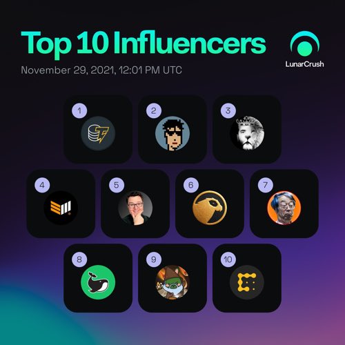 HauPi1005's tweet photo. Top 10 1-week Influencers ordered by alt_rank

✓ Engagement
✓ Activity
✓ Following

🥇 Cointelegraph
🥈 TheMoonCarl
🥉 davidgokhshtein
4️⃣ BitcoinMagazine
5️⃣ TheCryptoLark
6️⃣ crypto_birb
7️⃣ BTC_Archive
8️⃣ WatcherGuru
9️⃣ CryptoWizardd
🔟 CoinDesk

https://t.co/3nrlUaevTu #Lunar https://t.co/fcRcPtx4YX
