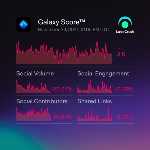 HauPi1005's tweet photo. Axie Infinity 3-months social activity:

Galaxy Score™ 61.5 out of 100
AltRank™ 13 out of 3337
2,139,580 social mentions
2,776,196,469 social engagements
14,526 social contributors
1.48% social dominance
187,362 shared links

https://t.co/BaSnn39WhJ
$axs #axieinfinity #Lunar https://t.co/MBu4a2debB