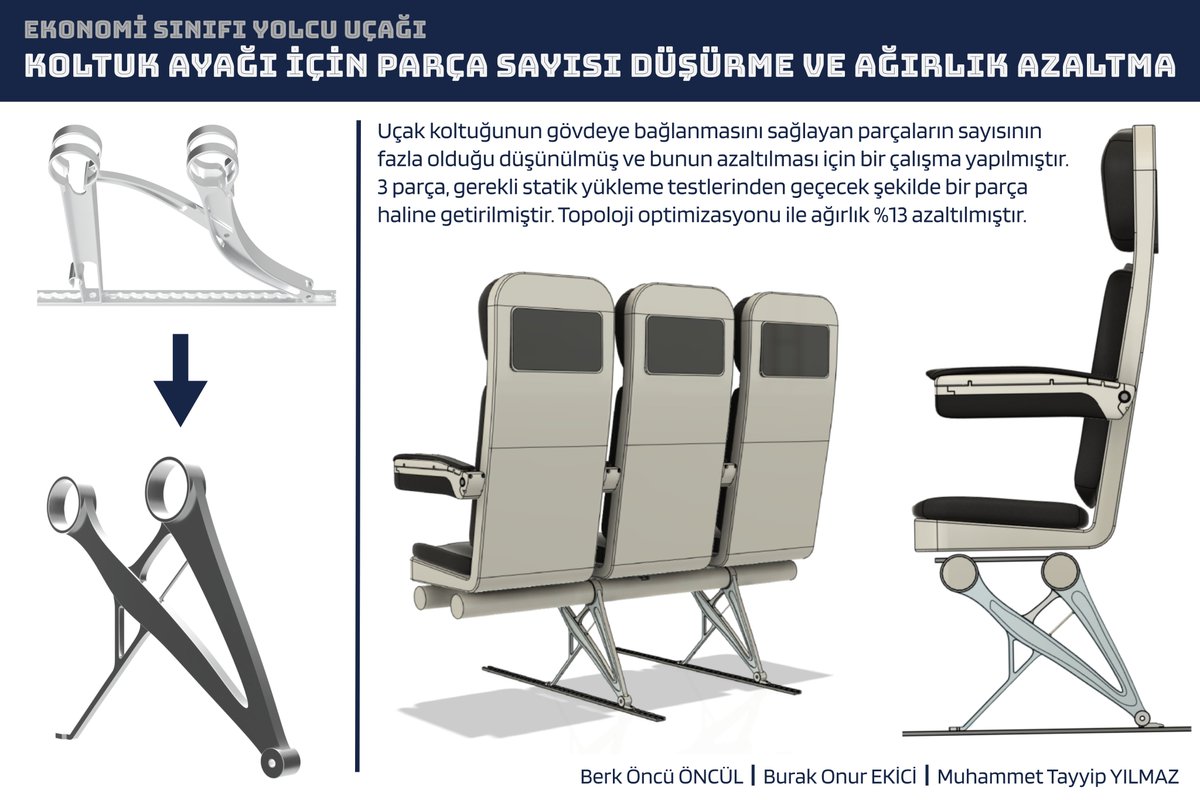 Öğrencilerimiz Berk Öncü Öncül, Burak Onur Ekici ve Muhammet Tayyip Yılmaz, TSI Seats'in düzenlediği yarışmada, geliştirdikleri 'uçak koltuğunun gövdeye bağlanmasını sağlayan parçaların sayısını azaltan' tasarımla İKİNCİLİK ödülünü kazandı👏👍
