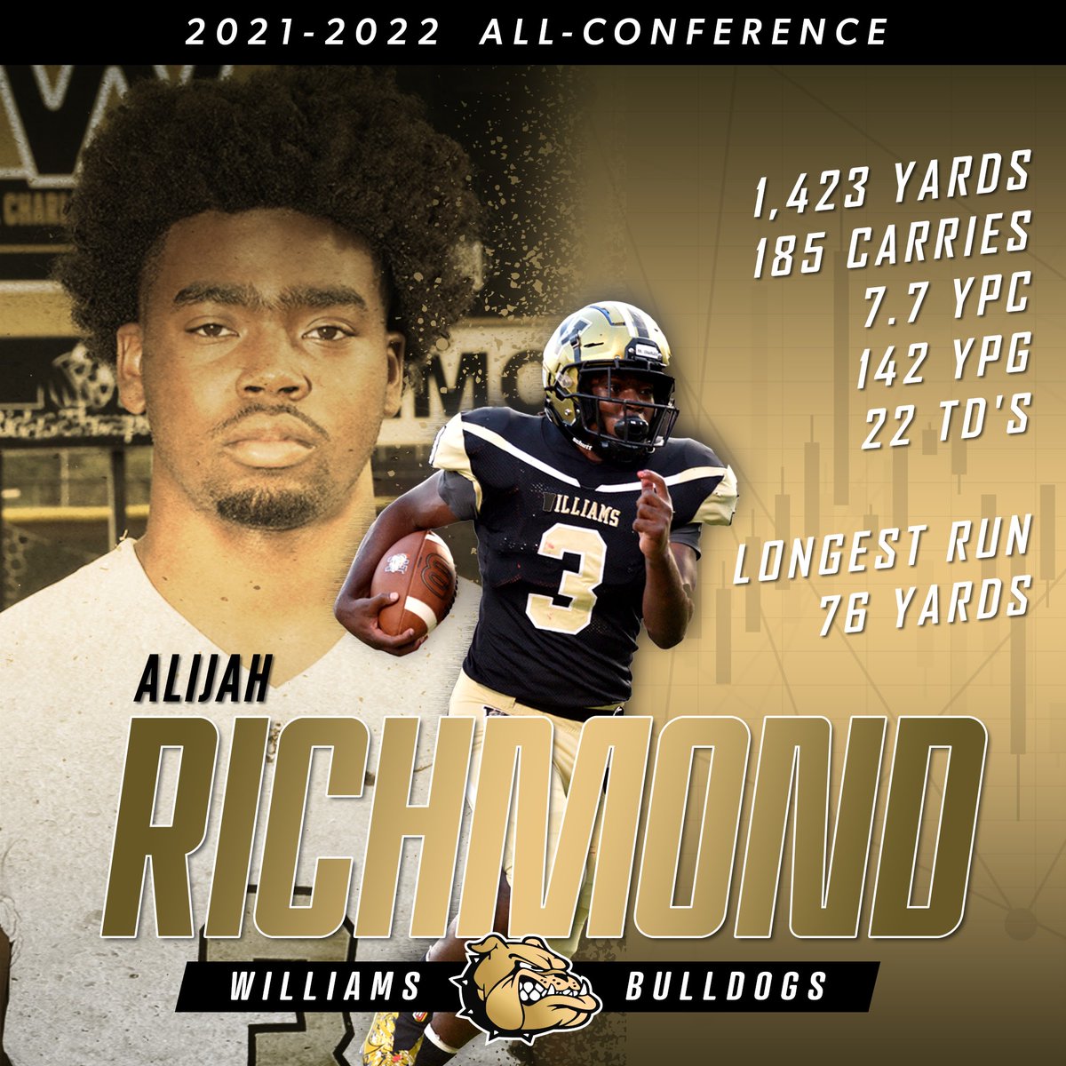 Congratulations to Alijah Richmond on a very special season! <a href="/DawgAthletics/">Williams Athletics</a> <a href="/dawgs_bite/">WWHS Student Section</a> <a href="/BoosterWilliams/">WilliamsAthleticBoosterClub</a> <a href="/WMWHS/">Walter M Williams</a>
