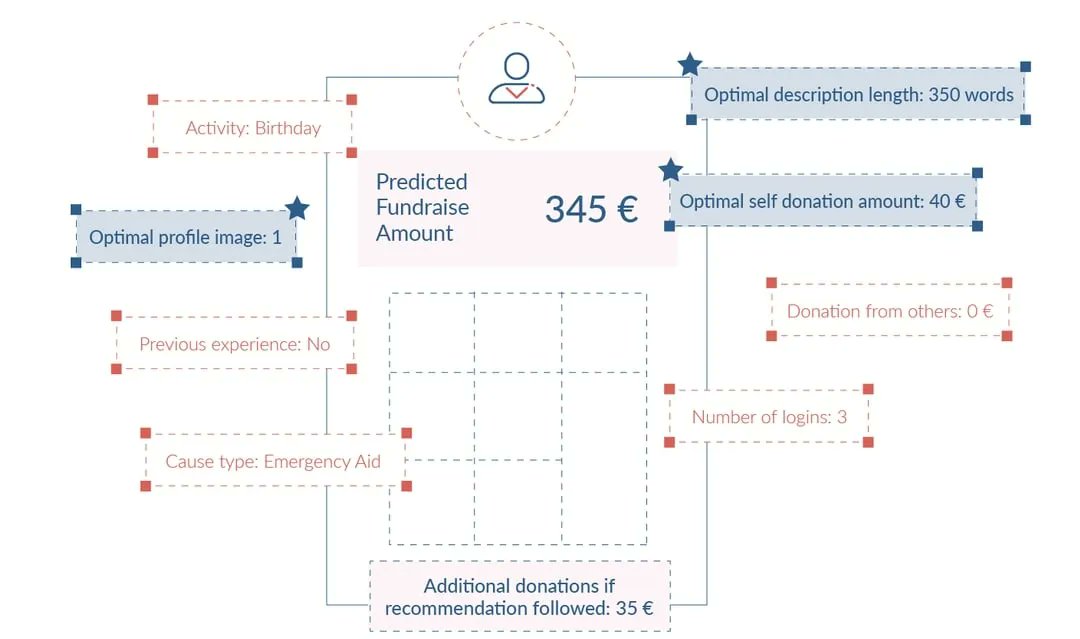 Read how BetterNow's machine learning algorithm helps your fundraisers do their very best.

We call it the fundraiser coach, as it works like a personal fundraising coach recommending you the very best action, at the very best time.

buff.ly/3DqBYFW