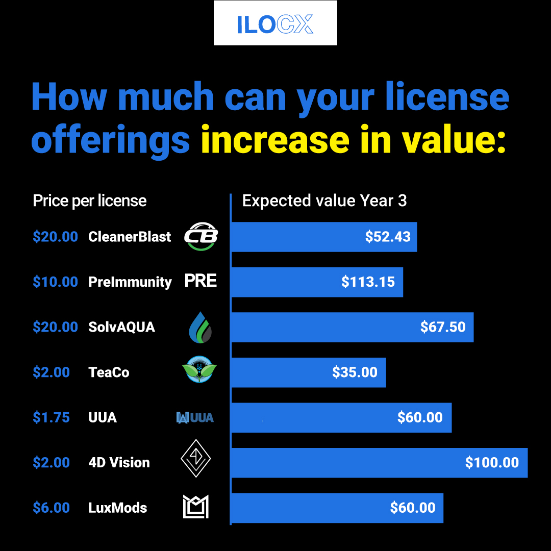 Choose one that you are really passionate about on ilocx.com/ex-ilos OR check which have the best royalty payouts according to this graph - we have done all the hard work for you! 

..

#portfolio #newcompany #assets #assetsportfolio #privateequity