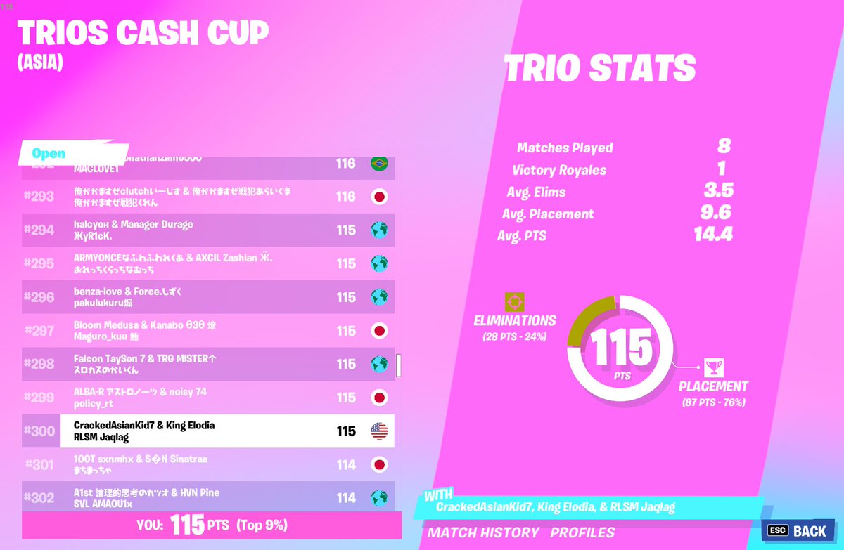 Elod1a's tweet photo. G fucking G
bye trios
literally carried both with my igl'ing lmao https://t.co/LmnLi7ebnM
